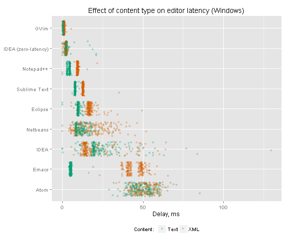 Effect of content type on editor latency (Windows)