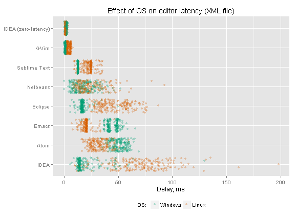 Effect of OS on editor latency (XML file)