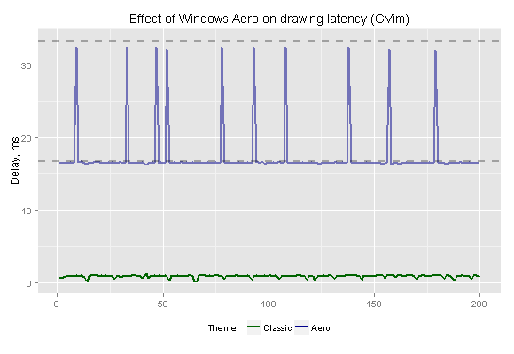 Effect of Windows Aero on drawing latency (GVim)