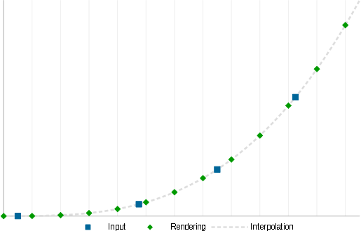 Interpolation