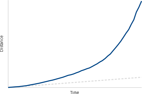 Scrolling acceleration