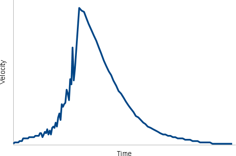 Scrolling velocity