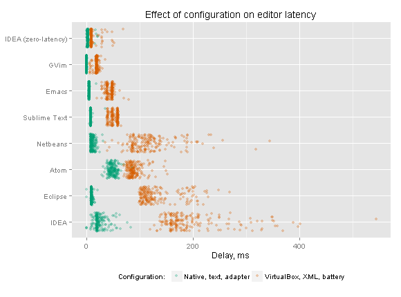 Effect on configuration on editor latency