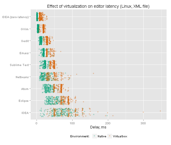 Effect of OS on editor latency (Linux, XML file)