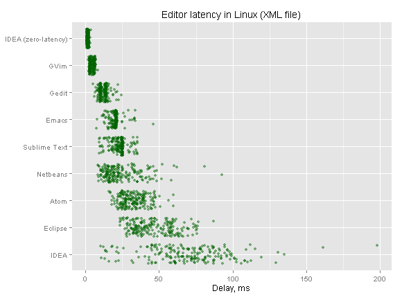 Editor latency in Linux (XML file)