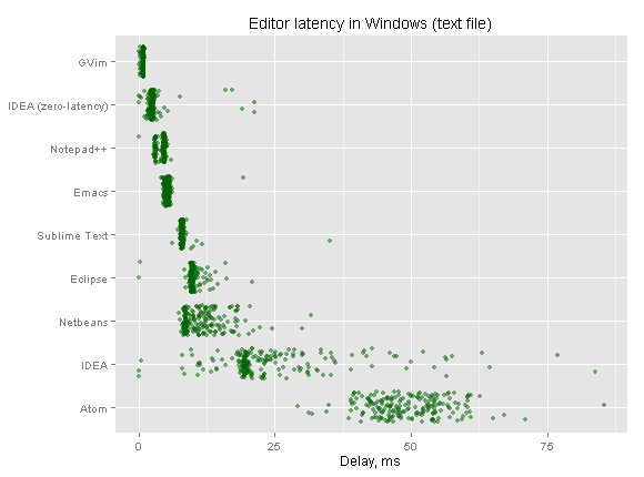 Editor latency in Windows (text file)
