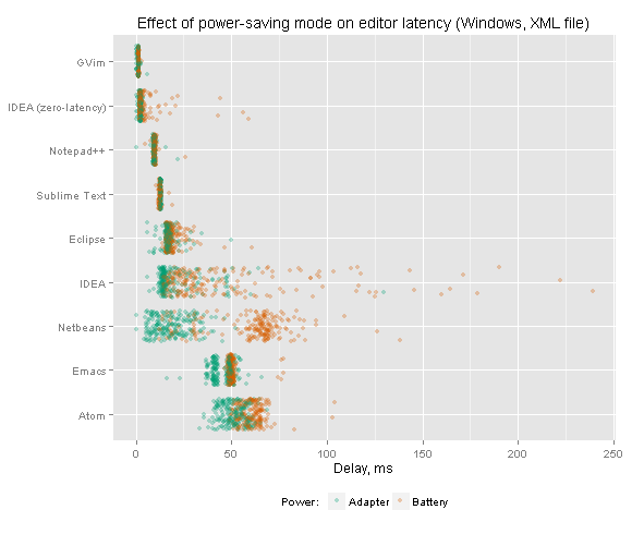 Effect of power-saving mode on editor latency (Windows, XML file)