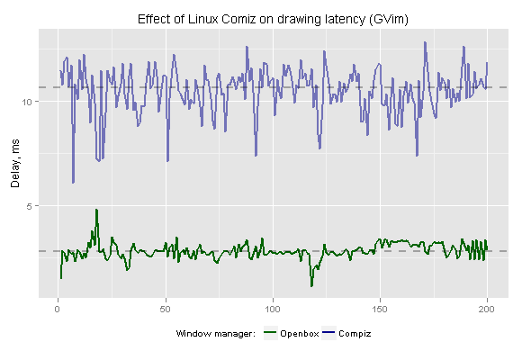 Effect of Linux Compiz on drawing latency (GVim)