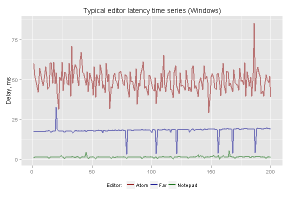 Typical editor latency time series