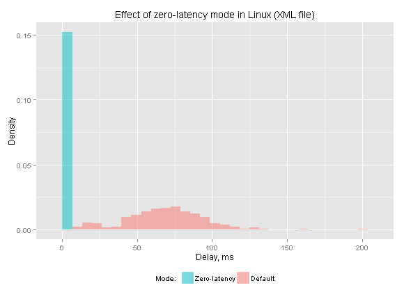 Effect of zero-latency mode in Linux (XML file)