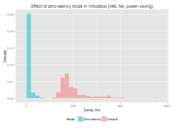 Effect of zero-latency mode in VirtualBox (Linux, XML file, power-saving)