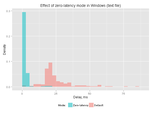 Effect of zero-latency mode in Windows (text file)