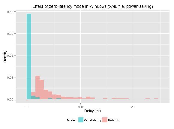 Effect of zero-latency mode in Windows (XML file, power-saving)